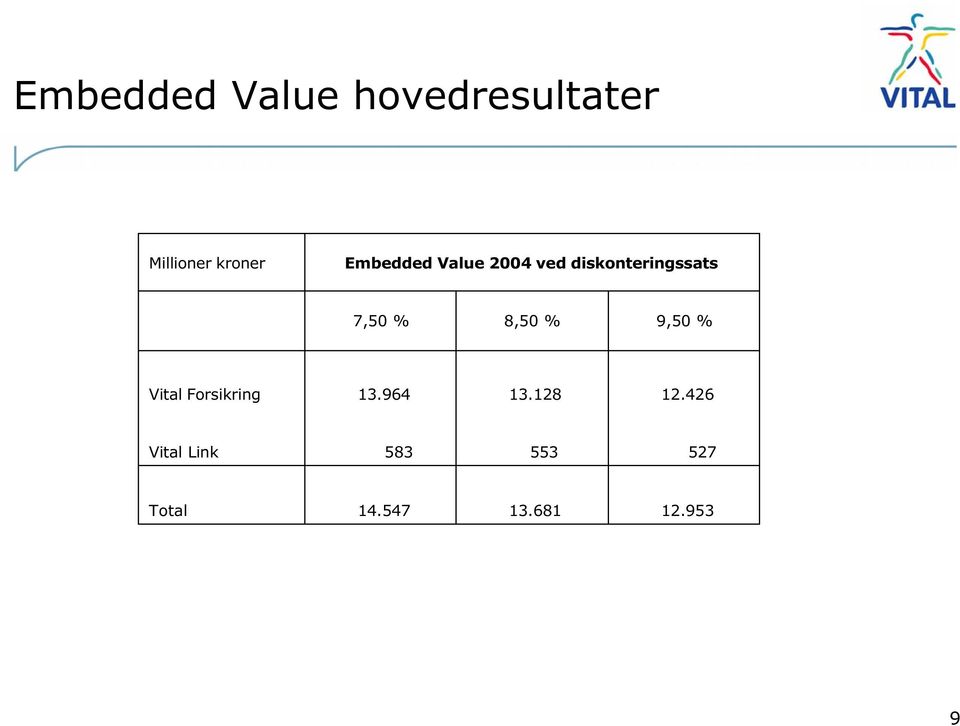 8,50 % 9,50 % Vital Forsikring 13.964 13.128 12.