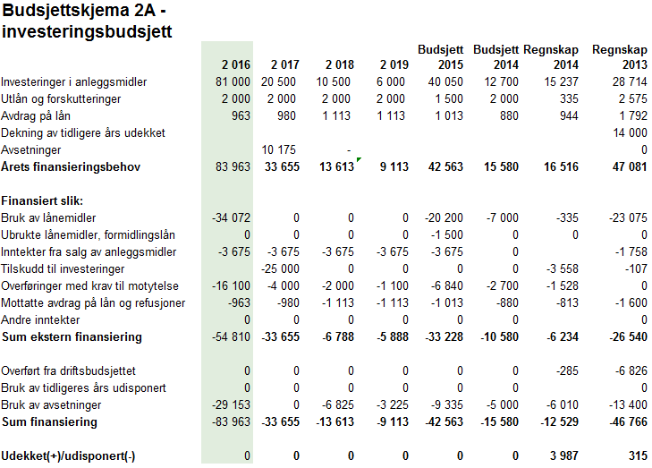 Budsjettskjema 2A investeringsbudsjett for