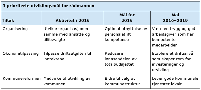 Endring i økonomisk ramme For Rådmannskontoret er det ikke planer om organisasjonsendringer som medfører rammeendringer i budsjettåret 2016.