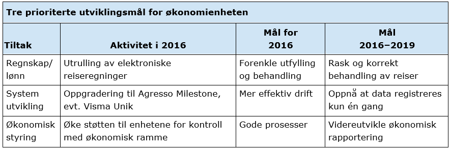 I tillegg administreres skatteoppkreverfunksjon og systemansvar for økonomisystemet.