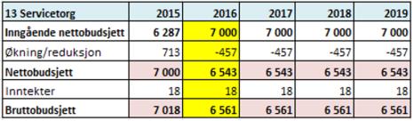 Enhet 13: Servicetorget Enhetens hovedoppgave er todelt: - Yte førstelinjeservice mot publikum - Yte interne tjenester mot ansatte og ledere Endring i økonomisk ramme Mulige effektiviseringer Antall