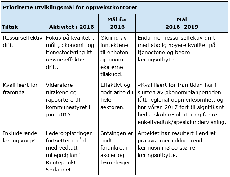 lig rådmannen som bl.a. skole- og barnehageeier, og er også bindeleddet med PP-tjenesten, Frivilligsentralen, voksenopplæringen, Moonlight Vennesla og barnevern, og har dessuten ansvaret for bevillingssaker.