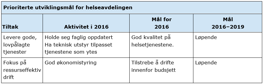 Denne styrkingen videreføres i 2016 og omfatter i tillegg jordmortjenesten og økes med 79.000,-. Dette vil finansiere følgetjeneste for gravide. Økning også på 291.