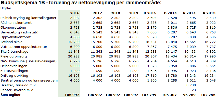 Budsjettskjema 1B: Fordeling av nettobevilgning