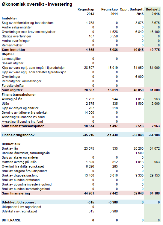 Økonomisk oversikt investeringer