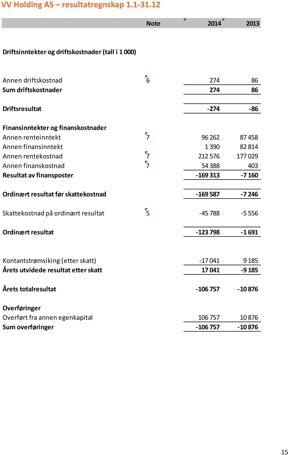 renteinntekt 7 96 262 87 458 Annen finansinntekt 1 390 82 814 Annen rentekostnad 7 212 576 177 029 Annen finanskostnad 7 54 388 403 Resultat av finansposter -169 313-7 160 Ordinært resultat