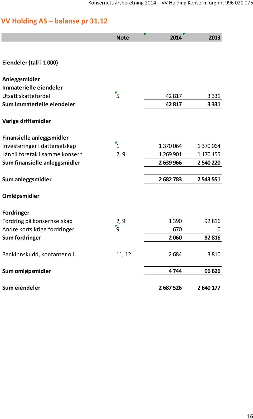 driftsmidler Finansielle anleggsmidler Investeringer i datterselskap 1 1 370 064 1 370 064 Lån til foretak i samme konsern 2, 9 1 269 901 1 170 155 Sum finansielle