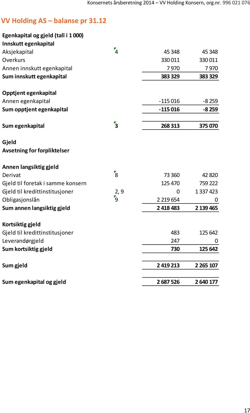 Opptjent egenkapital Annen egenkapital -115 016-8 259 Sum opptjent egenkapital -115 016-8 259 Sum egenkapital 3 268 313 375 070 Gjeld Avsetning for forpliktelser Annen langsiktig gjeld Derivat 8 73