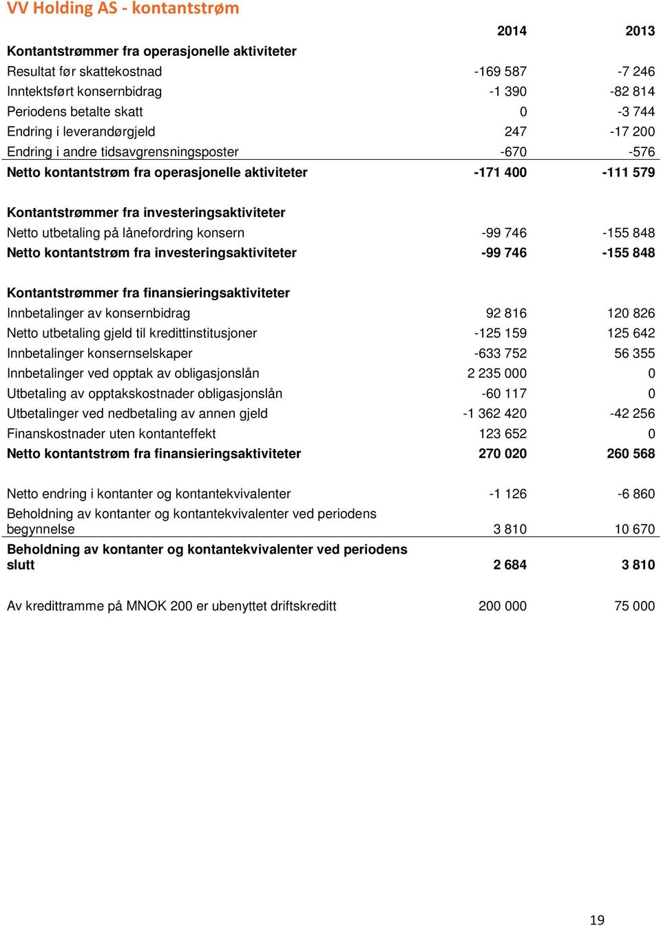 Netto utbetaling på lånefordring konsern -99 746-155 848 Netto kontantstrøm fra investeringsaktiviteter -99 746-155 848 Kontantstrømmer fra finansieringsaktiviteter Innbetalinger av konsernbidrag 92