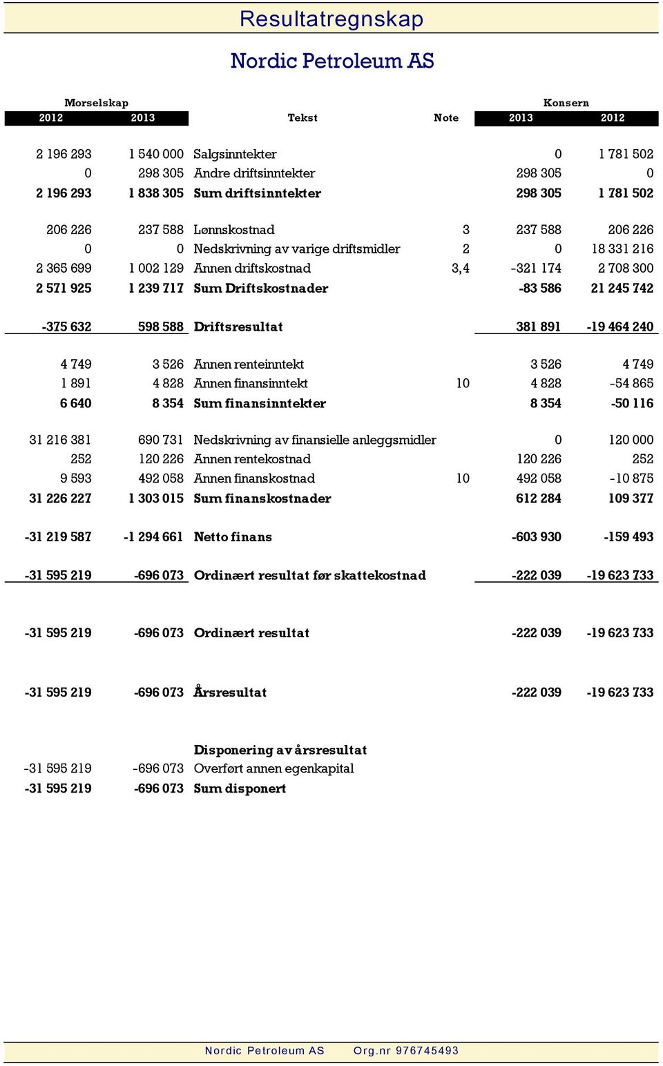 Driftskostnader -83 586 21 245 742-375 632 598 588 Driftsresultat 381 891-19 464 240 4 749 3 526 Annen renteinntekt 3 526 4 749 1 891 4 828 Annen finansinntekt 10 4 828-54 865 6 640 8 354 Sum