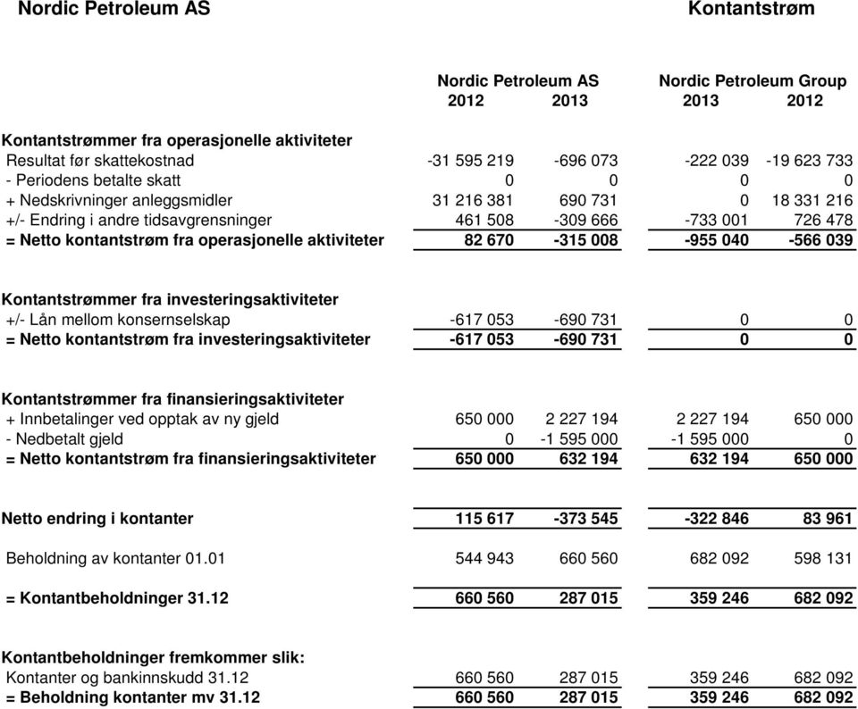 operasjonelle aktiviteter 82 670-315 008-955 040-566 039 Kontantstrømmer fra investeringsaktiviteter +/- Lån mellom konsernselskap -617 053-690 731 = Netto kontantstrøm fra investeringsaktiviteter