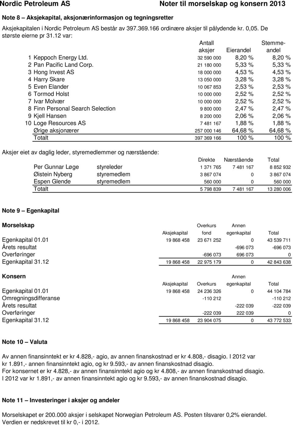 21 1800 5,33 % 5,33 % 3 Hong Invest AS 18 0000 4,53 % 4,53 % 4 Harry Skare 13 0500 3,28 % 3,28 % 5 Even Elander 167 853 2,53 % 2,53 % 6 Tormod Holst 1000 2,52 % 2,52 % 7 Ivar Molvær 1000 2,52 % 2,52