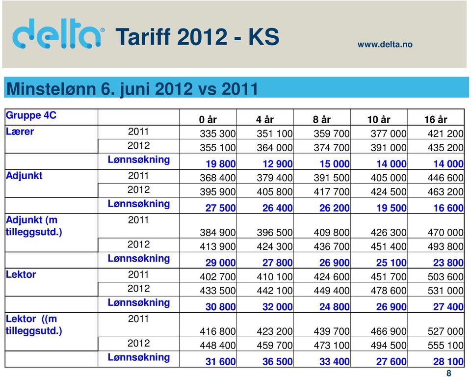Adjunkt 2011 368 400 379 400 391 500 405 000 446 600 2012 395 900 405 800 417 700 424 500 463 200 Lønnsøkning 27 500 26 400 26 200 19 500 16 600 Adjunkt (m 2011 tilleggsutd.