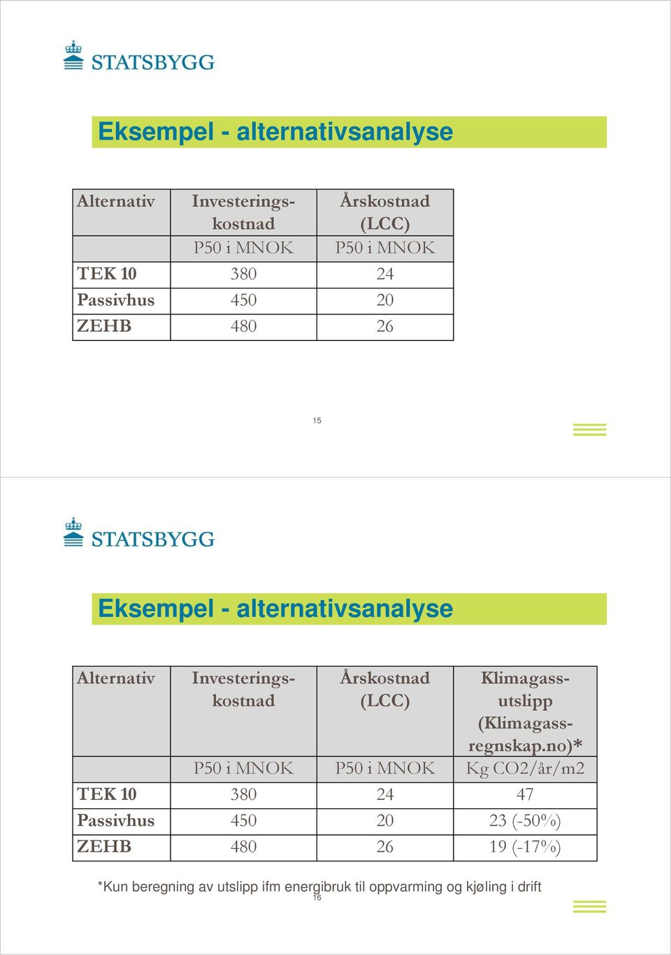 Investeringskostnad Klimagassutslipp (Klimagassregnskap.