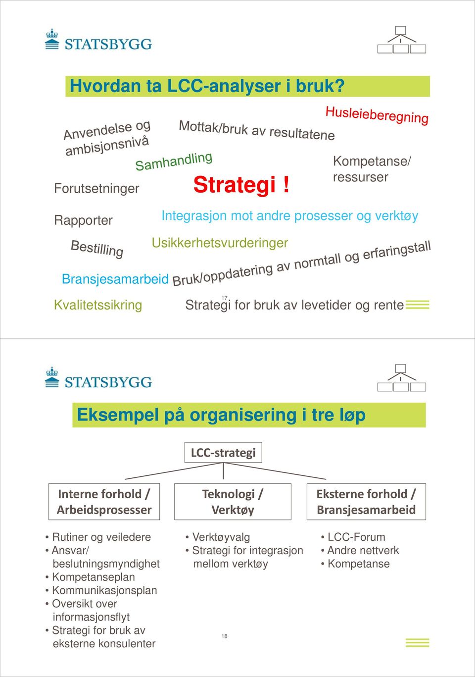 av levetider og rente Eksempel på organisering i tre løp LCC strategi Interne forhold / Arbeidsprosesser Rutiner og veiledere Ansvar/ beslutningsmyndighet