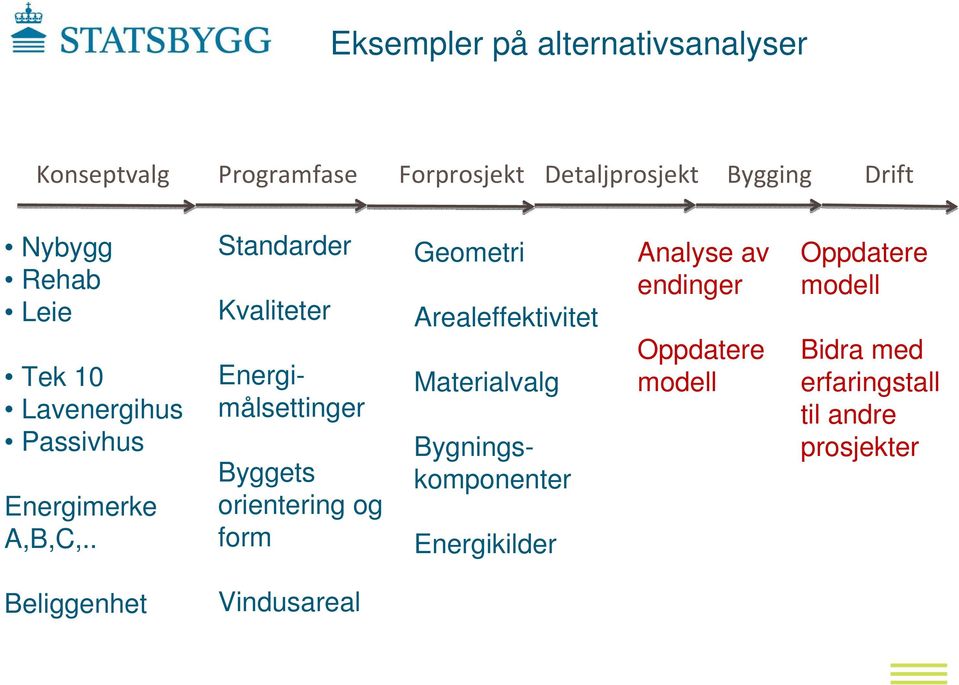 . Standarder Kvaliteter Byggets orientering og form Geometri Arealeffektivitet Materialvalg