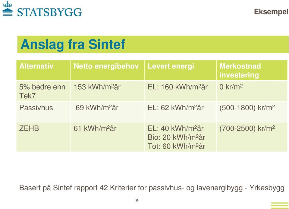 år (500-1800) kr/m 2 ZEHB 61 kwh/m 2 år EL: 40 kwh/m 2 år Bio: 20 kwh/m 2 år Tot: 60 kwh/m 2 år