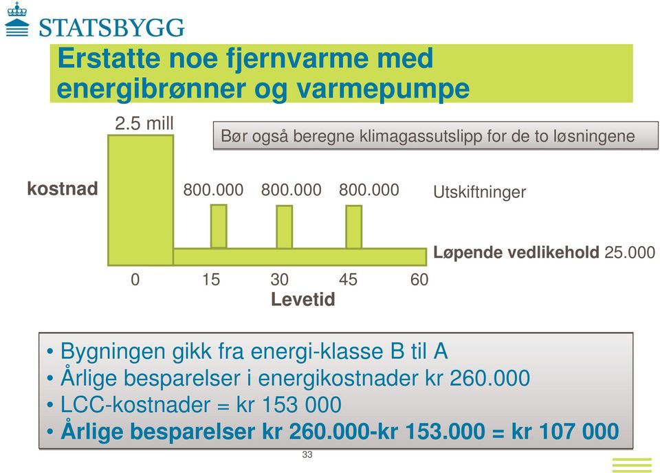 000 800.000 Utskiftninger 0 15 30 45 60 Levetid Løpende vedlikehold 25.