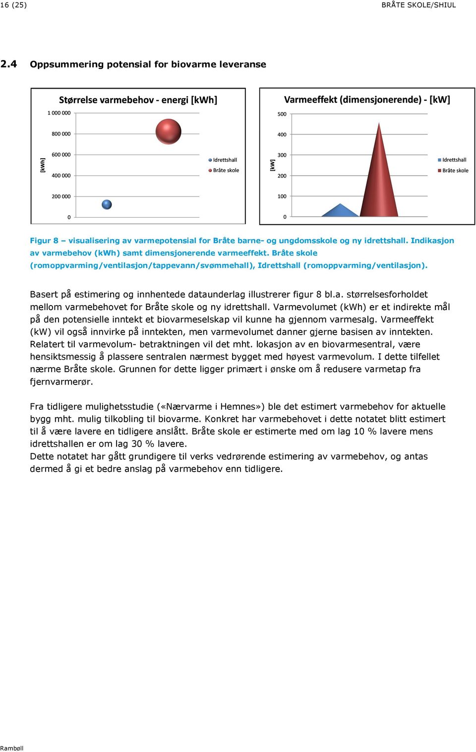 Basert på estimering og innhentede dataunderlag illustrerer figur 8 bl.a. størrelsesforholdet mellom varmebehovet for Bråte skole og ny idrettshall.