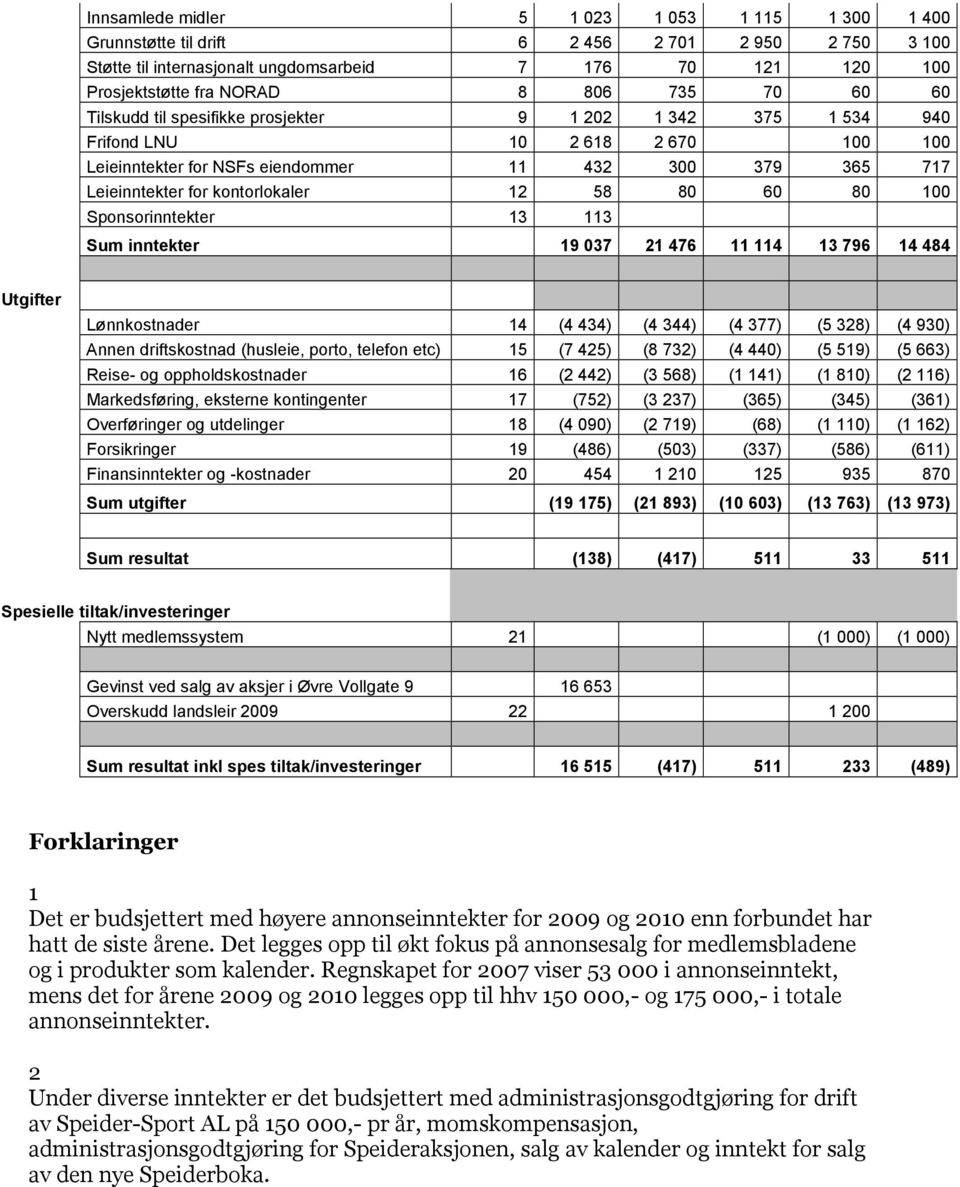 58 80 60 80 100 Sponsorinntekter 13 113 Sum inntekter 19 037 21 476 11 114 13 796 14 484 Utgifter Lønnkostnader 14 (4 434) (4 344) (4 377) (5 328) (4 930) Annen driftskostnad (husleie, porto, telefon