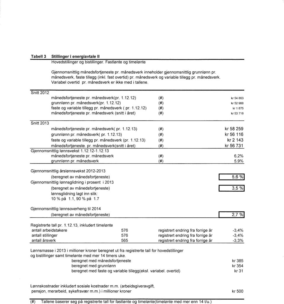 månedsverk(p r. 1. 12. 12) grunnlønn pr. månedsverk(pr. 1.12.12) faste og variable tillegg pr. månedsverk ( pr. 1.12.12) månedsfortjeneste pr.