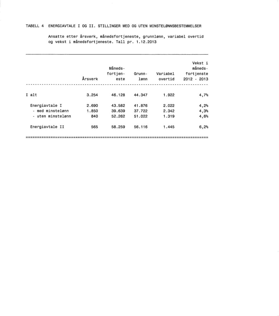 månedsfortjeneste. TaIl pr. 1.12.