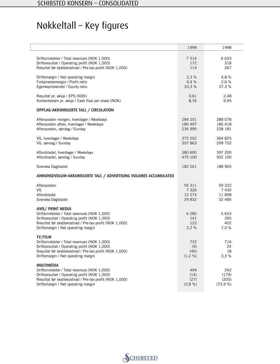 pr. aksje / EPS (NOK) 0,61 2,48 Kontantstrøm pr.