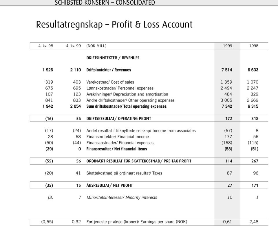 99 (NOK MILL) 1999 1998 DRIFTSINNTEKTER / REVENUES 1 926 2 110 Driftsinntekter / Revenues 7 514 6 633 319 403 Varekostnad/ Cost of sales 1 359 1 070 675 695 Lønnskostnader/ Personnel expenses 2 494 2