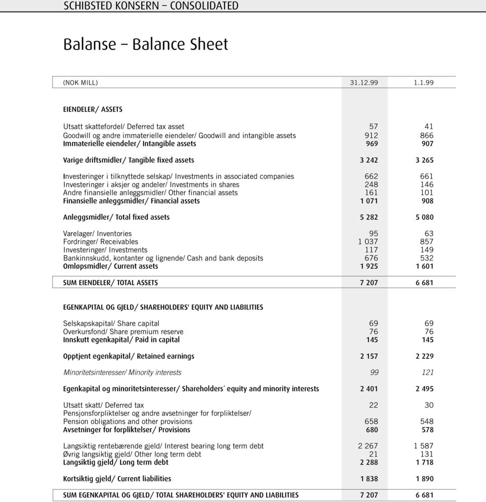 969 907 Varige driftsmidler/ Tangible fixed assets 3 242 3 265 Investeringer i tilknyttede selskap/ Investments in associated companies 662 661 Investeringer i aksjer og andeler/ Investments in