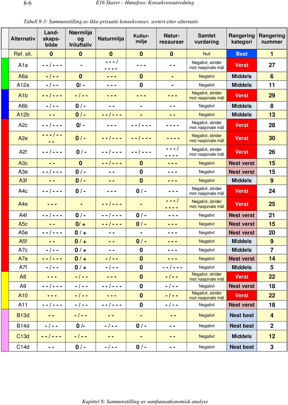 0 0 0 0 0 Null Best 1 - - - / A1a - - / - - - - - - - - - - - - - Verst 27 A6a - / - - 0 - - - 0 - Negativt Middels 6 A12a - / - - 0/ - - - - 0 - Negativt Middels 11 A1b - - / - - - - / - - - - - - -