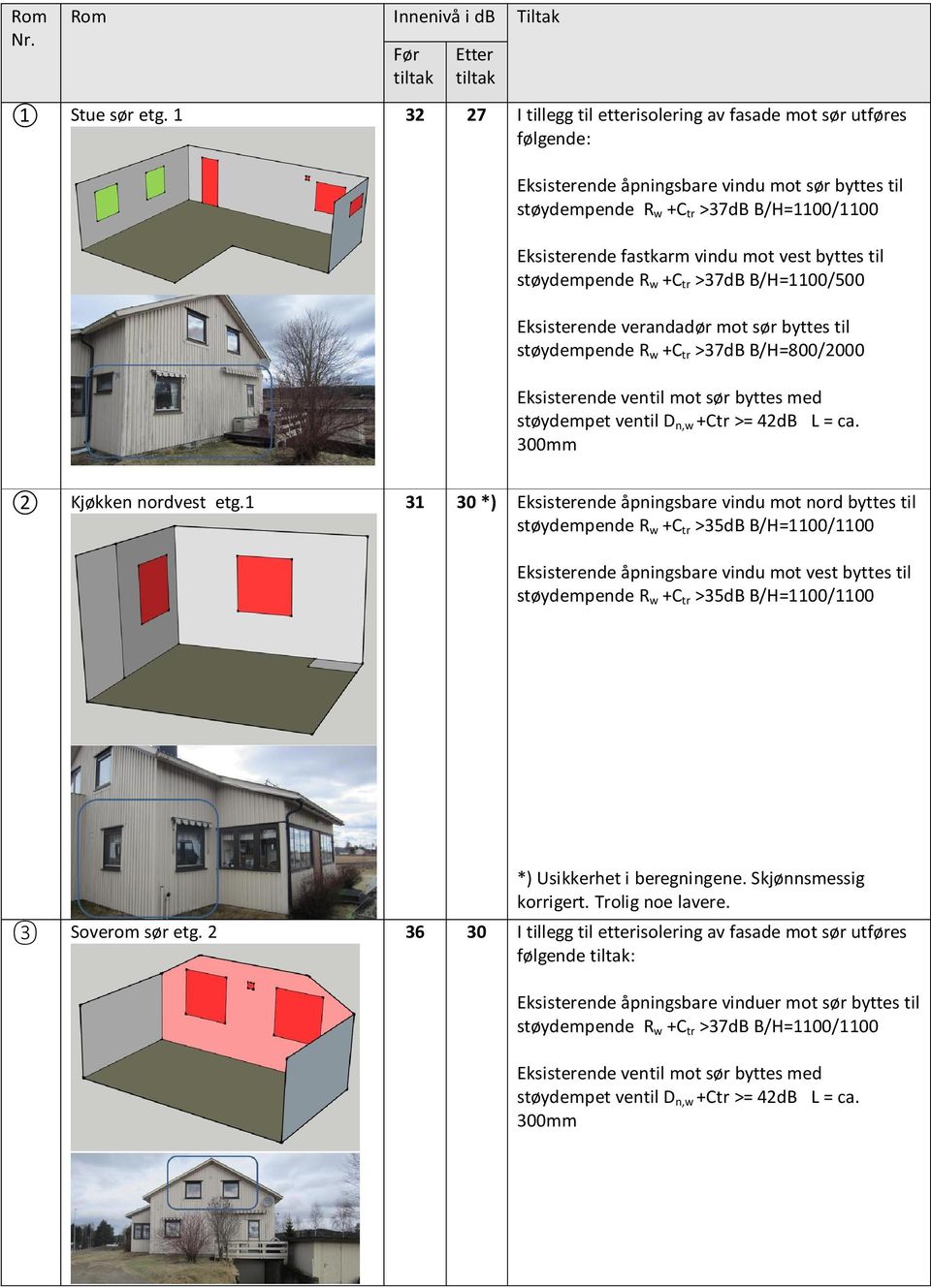 vest byttes til støydempende R w +C tr >37dB B/H=1100/500 Eksisterende verandadør mot sør byttes til støydempende R w +C tr >37dB B/H=800/2000 Eksisterende ventil mot sør byttes med støydempet ventil