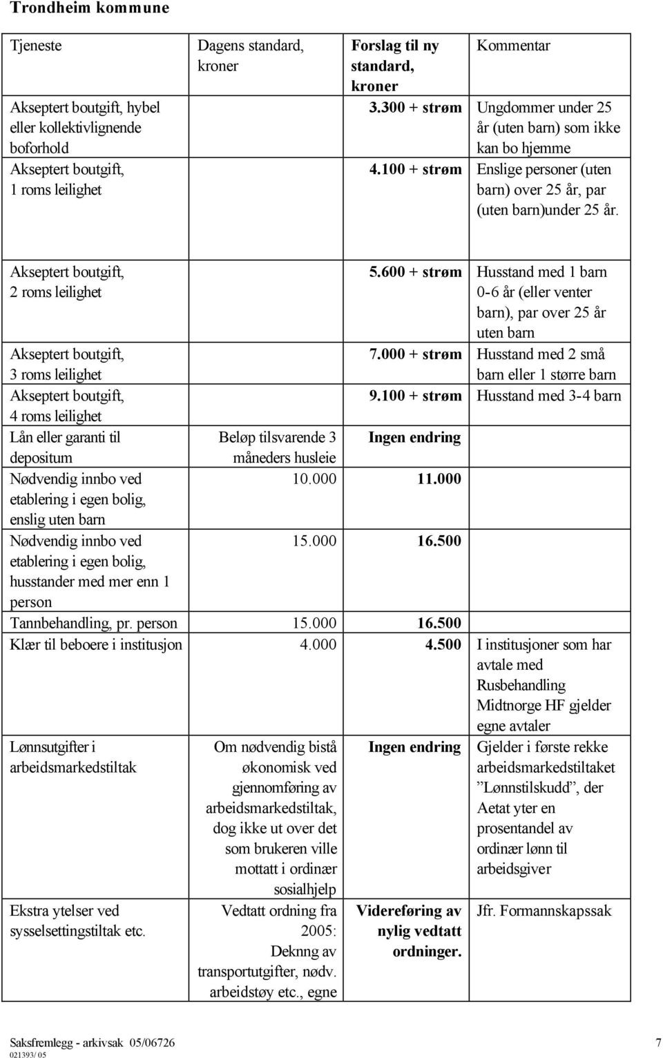 600 + strøm Husstand med 1 barn 0-6 år (eller venter barn), par over 25 år uten barn 7.000 + strøm Husstand med 2 små barn eller 1 større barn 9.