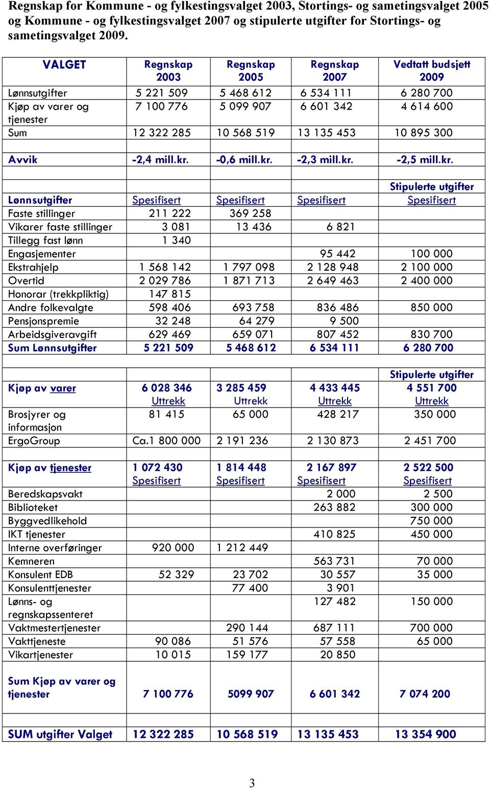 322 285 10 568 519 13 135 453 10 895 300 Avvik -2,4 mill.kr.