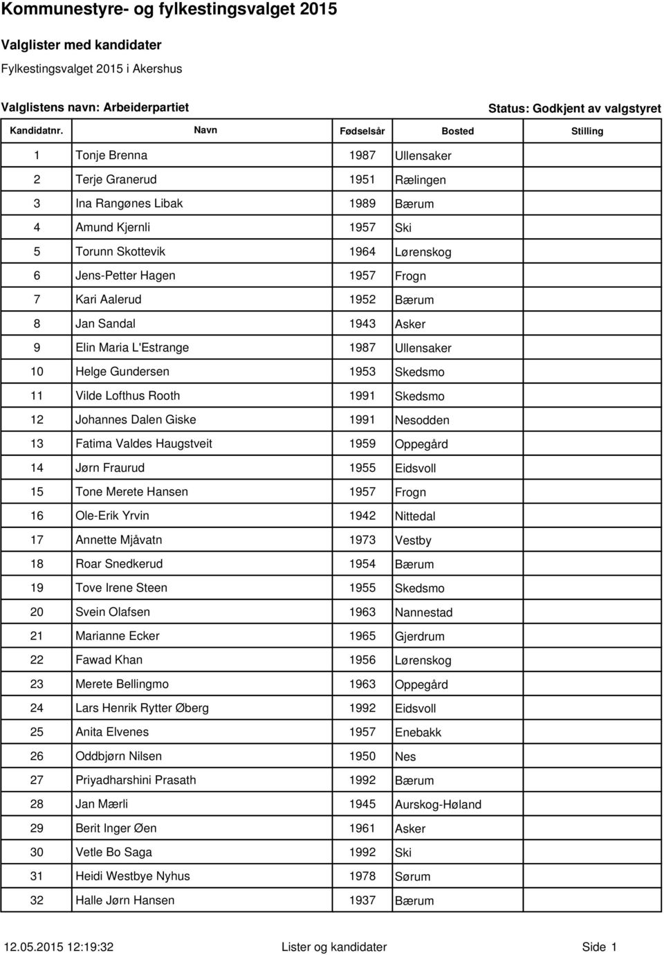 Dalen Giske 1991 Nesodden 13 Fatima Valdes Haugstveit 1959 Oppegård 14 Jørn Fraurud 1955 Eidsvoll 15 Tone Merete Hansen 1957 Frogn 16 Ole-Erik Yrvin 1942 Nittedal 17 Annette Mjåvatn 1973 Vestby 18