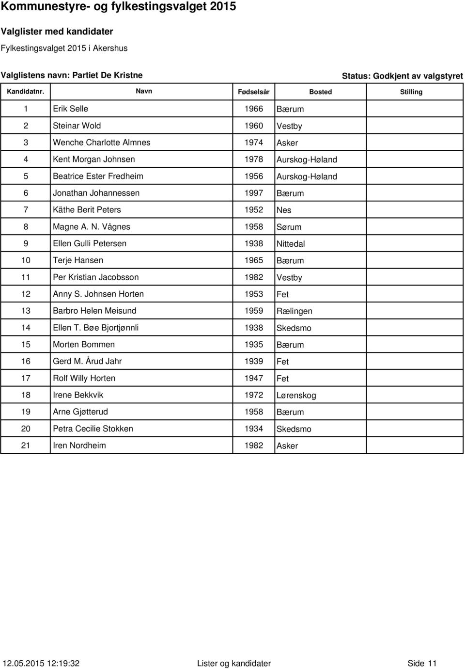 s 8 Magne A. N. Vågnes 1958 Sørum 9 Ellen Gulli Petersen 1938 Nittedal 10 Terje Hansen 1965 Bærum 11 Per Kristian Jacobsson 1982 Vestby 12 Anny S.