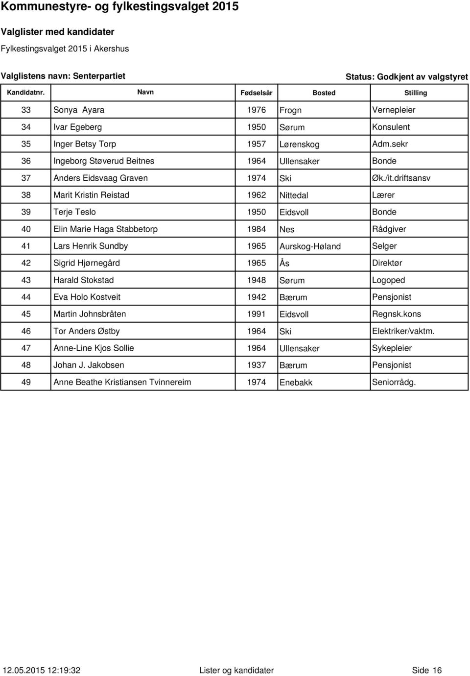 driftsansv 38 Marit Kristin Reistad 1962 Nittedal Lærer 39 Terje Teslo 1950 Eidsvoll Bonde 40 Elin Marie Haga Stabbetorp 1984 Nes Rådgiver 41 Lars Henrik Sundby 1965 Aurskog-Høland Selger 42 Sigrid