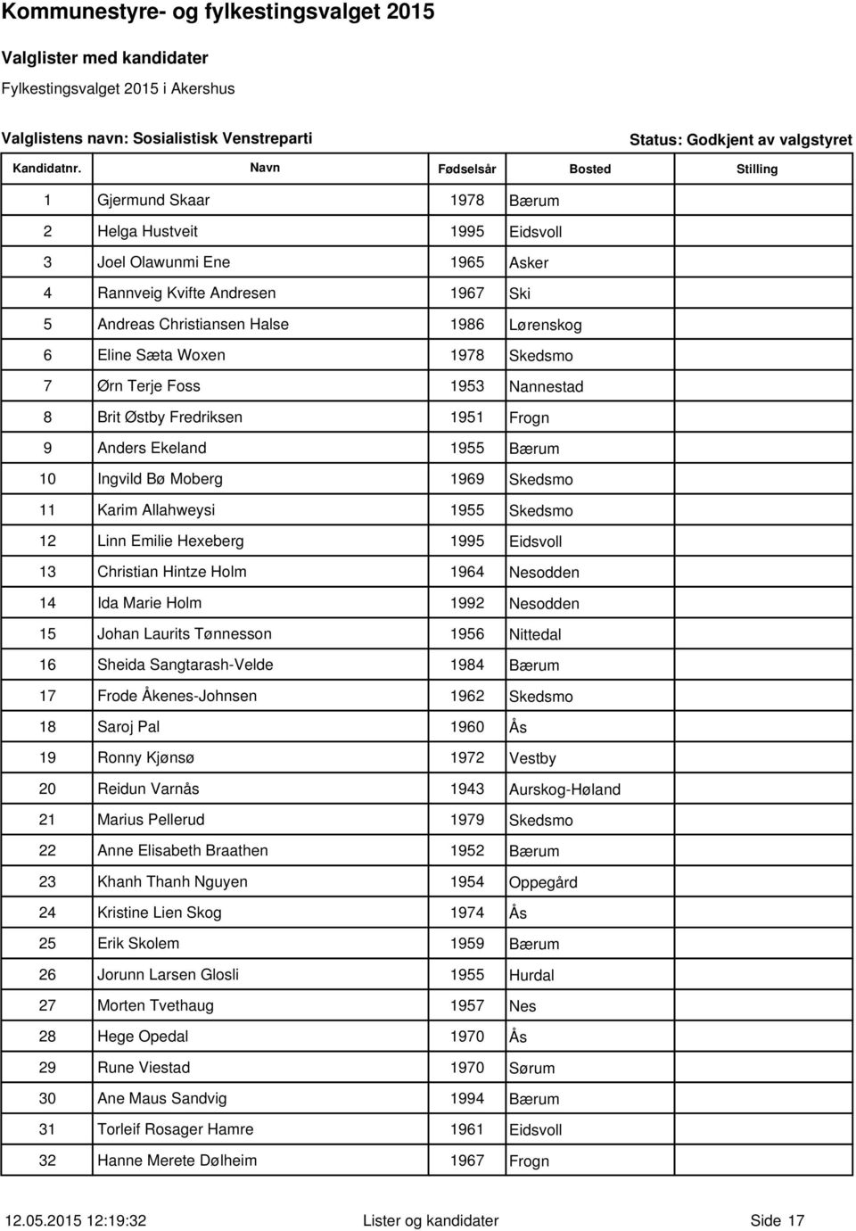 1955 Skedsmo 12 Linn Emilie Hexeberg 1995 Eidsvoll 13 Christian Hintze Holm 1964 Nesodden 14 Ida Marie Holm 1992 Nesodden 15 Johan Laurits Tønnesson 1956 Nittedal 16 Sheida Sangtarash-Velde 1984