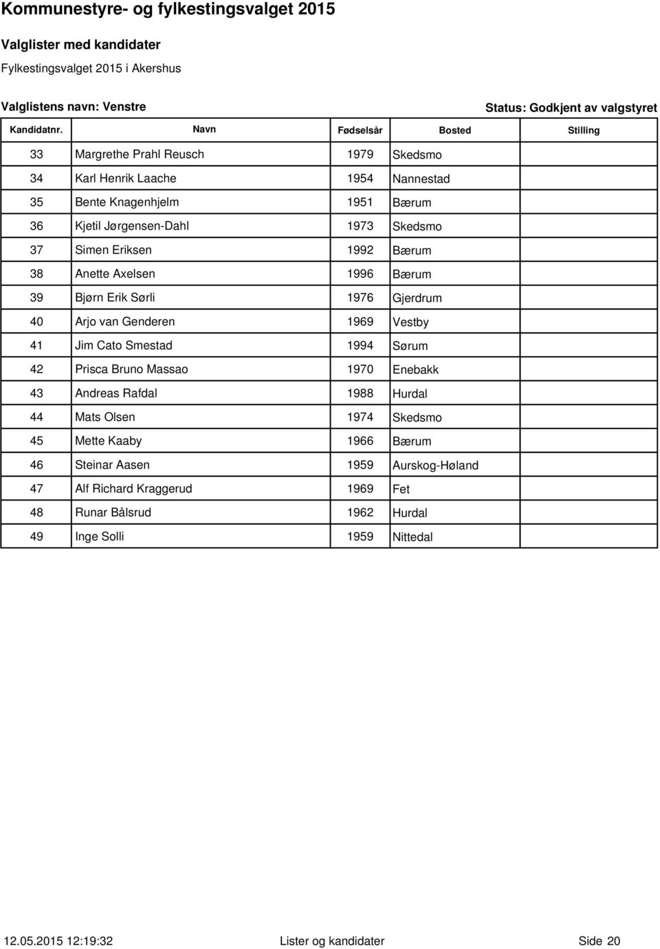 Vestby 41 Jim Cato Smestad 1994 Sørum 42 Prisca Bruno Massao 1970 Enebakk 43 Andreas Rafdal 1988 Hurdal 44 Mats Olsen 1974 Skedsmo 45 Mette Kaaby