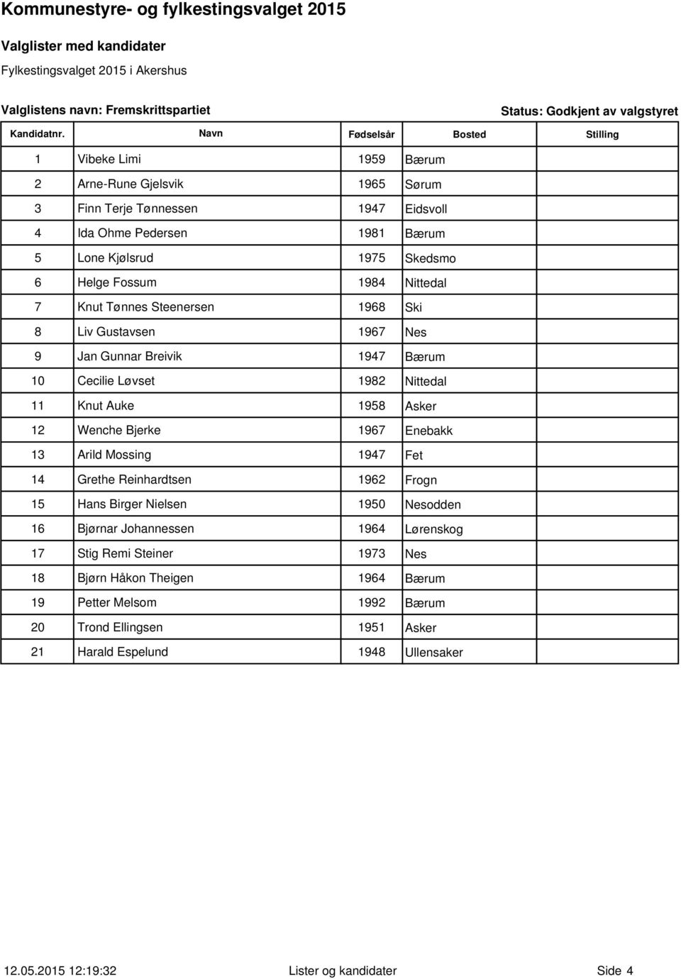 11 Knut Auke 1958 Asker 12 Wenche Bjerke 1967 Enebakk 13 Arild Mossing 1947 Fet 14 Grethe Reinhardtsen 1962 Frogn 15 Hans Birger Nielsen 1950 Nesodden 16 Bjørnar Johannessen