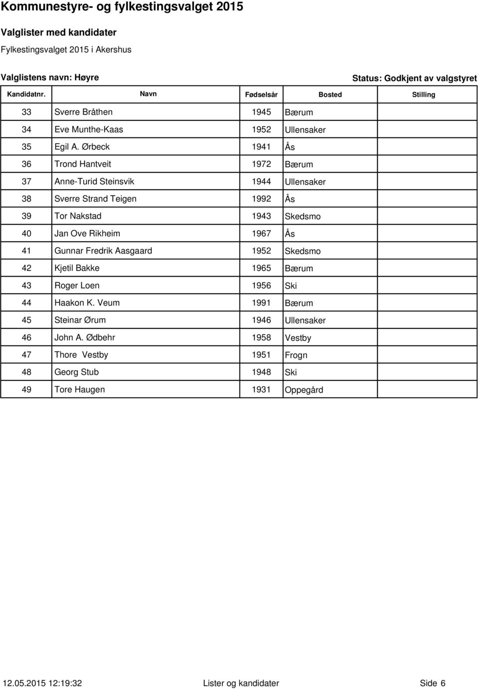 1943 Skedsmo 40 Jan Ove Rikheim 1967 Ås 41 Gunnar Fredrik Aasgaard 1952 Skedsmo 42 Kjetil Bakke 1965 Bærum 43 Roger Loen 1956 Ski 44