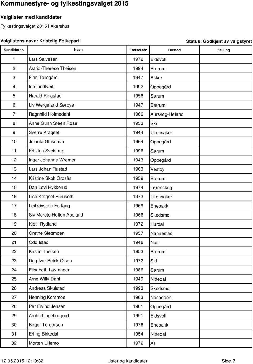 Sørum 12 Inger Johanne Wremer 1943 Oppegård 13 Lars Johan Rustad 1963 Vestby 14 Kristine Skolt Grosås 1959 Bærum 15 Dan Levi Hykkerud 1974 Lørenskog 16 Lise Kragset Furuseth 1973 Ullensaker 17 Leif