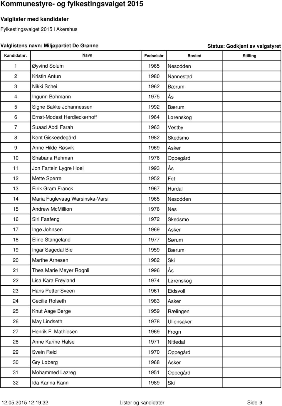 1993 Ås 12 Mette Sperre 1952 Fet 13 Eirik Gram Franck 1967 Hurdal 14 Maria Fuglevaag Warsinska-Varsi 1965 Nesodden 15 Andrew McMillion 1976 Nes 16 Siri Faafeng 1972 Skedsmo 17 Inge Johnsen 1969 Asker