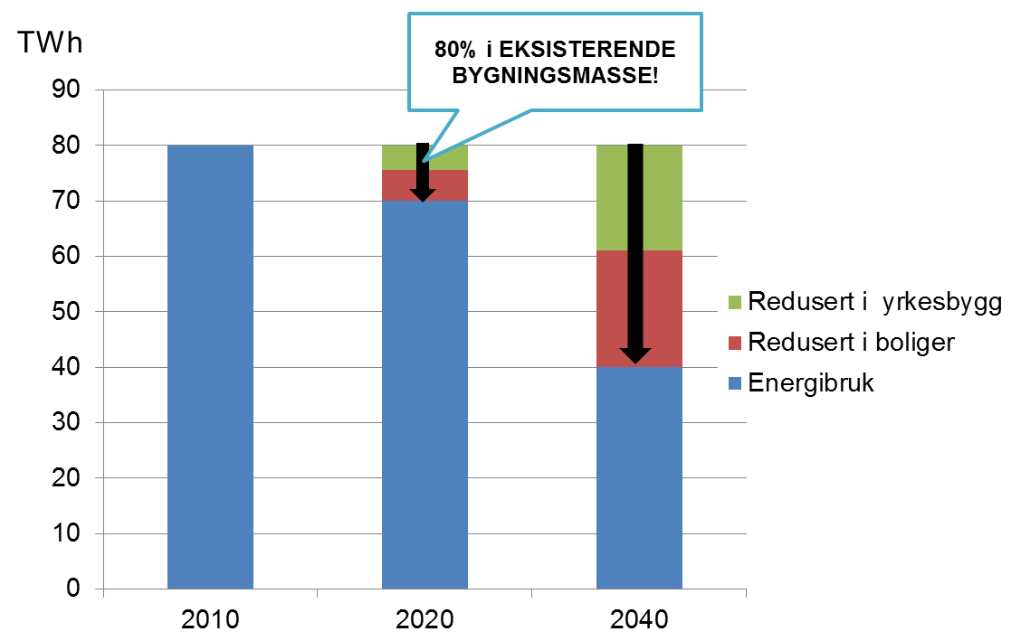 Potensial for energieffektivisering 10 TWh 40 TWh Basert på Arnstadutvalget: