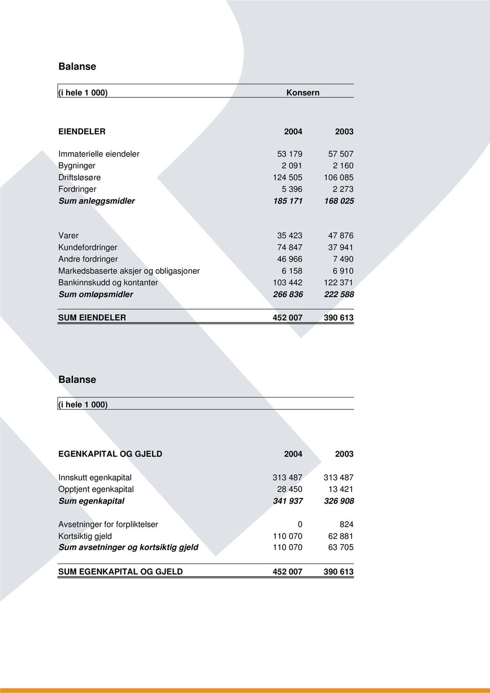 Sum omløpsmidler 266 836 222 588 SUM EIENDELER 452 007 390 613 Balanse (i hele 1 000) EGENKAPITAL OG GJELD 2004 2003 Innskutt egenkapital 313 487 313 487 Opptjent egenkapital 28 450 13