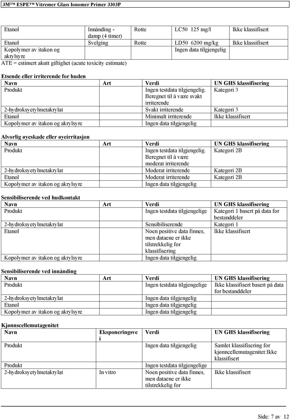 Kategori 3 Beregnet til å være svakt irriterende 2-hydroksyetylmetakrylat Svakt irriterende Kategori 3 Etanol Minimalt irriterende Kopolymer av itakon og akrylsyre Alvorlig øyeskade eller