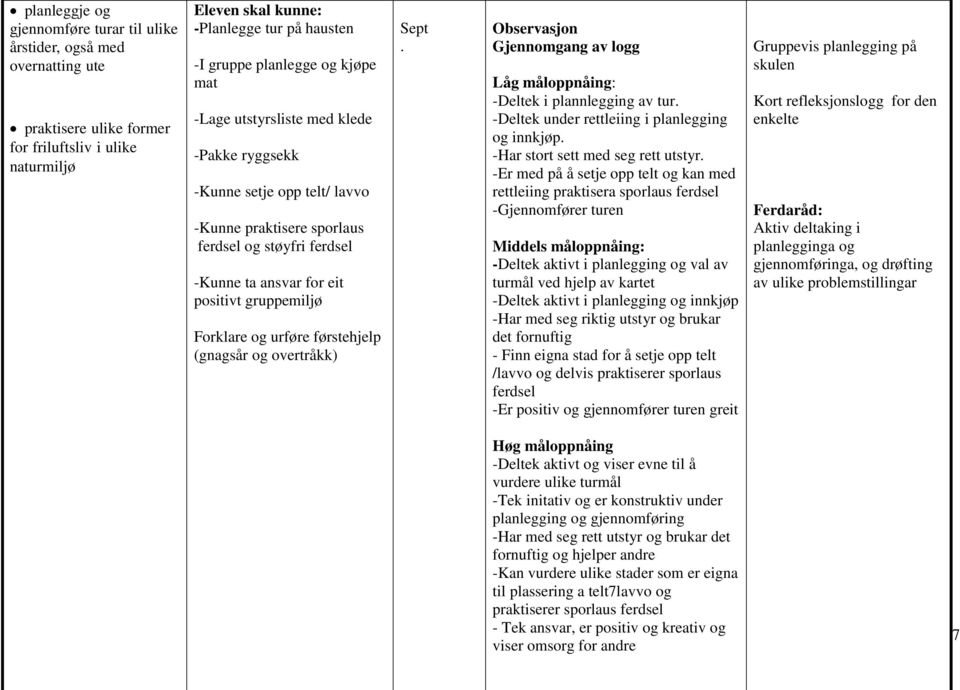 Forklare og urføre førstehjelp (gnagsår og overtråkk) Sept. Observasjon Gjennomgang av logg Låg måloppnåing: -Deltek i plannlegging av tur. -Deltek under rettleiing i planlegging og innkjøp.