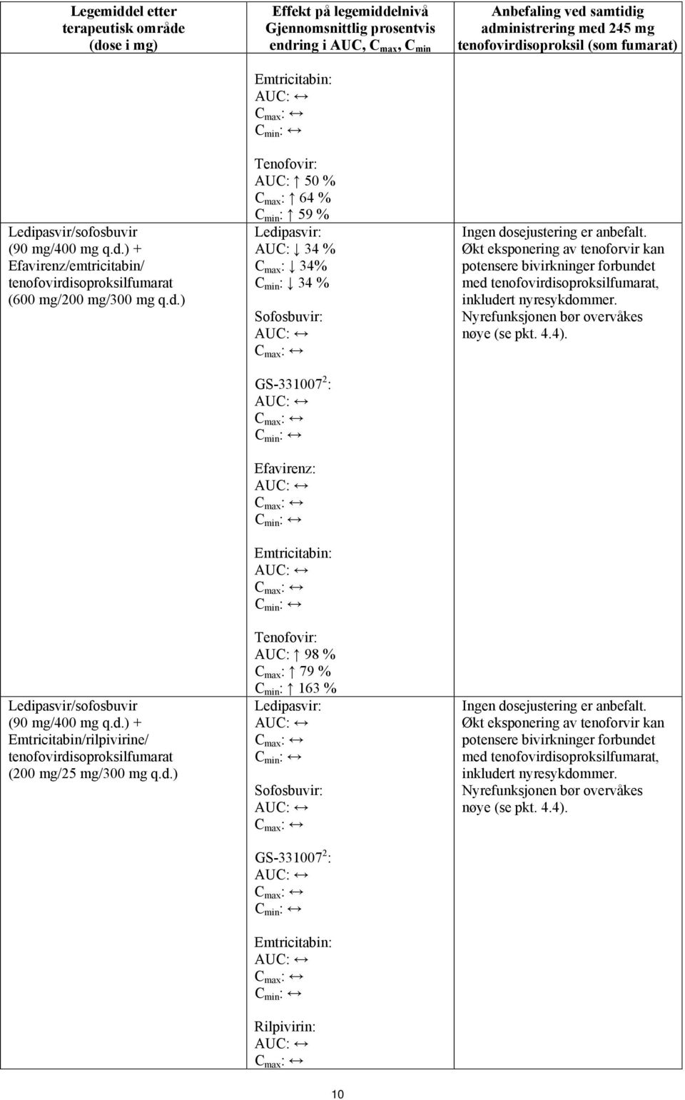 Sofosbuvir: GS-331007 2 : C min : Efavirenz: C min : Emtricitabin: C min : Tenofovir: AUC: 98 % C max : 79 % C min : 163 % Ledipasvir: C min : Sofosbuvir: GS-331007 2 : C min : Emtricitabin: C min :