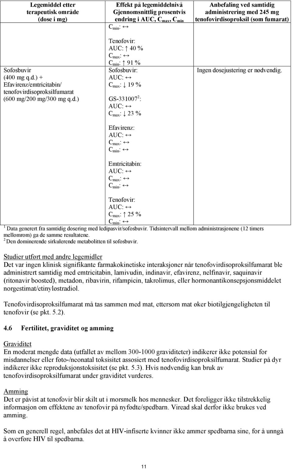 (dose i mg) Sofosbuvir (400 mg q.d.) + Efavirenz/emtricitabin/ tenofovirdisoproksilfumarat (600 mg/200 mg/300 mg q.d.) Effekt på legemiddelnivå Gjennomsnittlig prosentvis endring i AUC, C max, C min