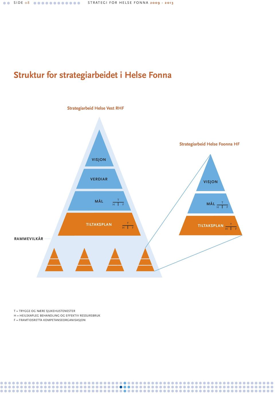 VISJON VERDIAR VISJON MÅL H T F MÅL H T F TILTAKSPLAN H T F TILTAKSPLAN H T F RAMMEVILKÅR T =