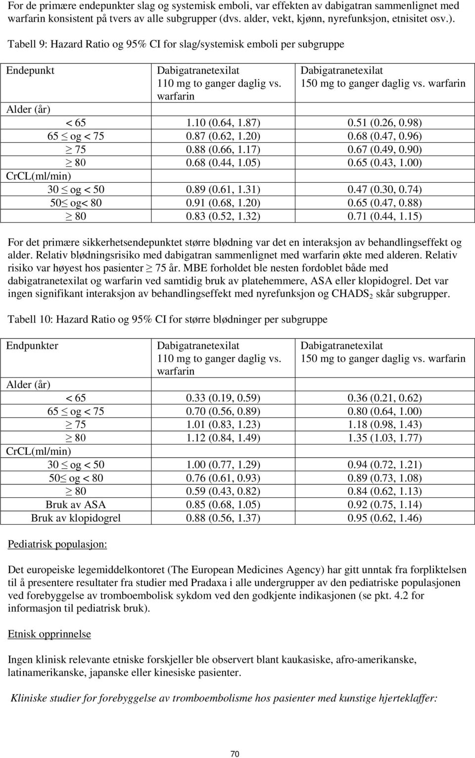 warfarin Alder (år) < 65 1.10 (0.64, 1.87) 0.51 (0.26, 0.98) 65 og < 75 0.87 (0.62, 1.20) 0.68 (0.47, 0.96) 75 0.88 (0.66, 1.17) 0.67 (0.49, 0.90) 80 0.68 (0.44, 1.05) 0.65 (0.43, 1.